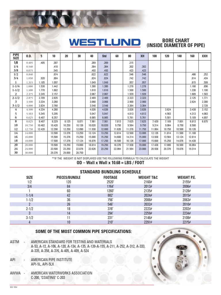 Pipe Chart PDF | PDF | Pipe (Fluid Conveyance) | Building Engineering