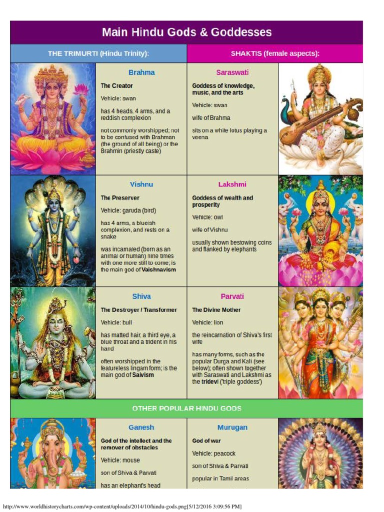 Hindu Gods and Goddesses Overview | PDF | Devi | Vishnu