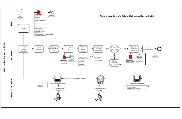 PHA Workflows MedRec Initial | PDF | Patient Safety | Healthcare Management