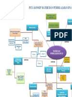 IPA SD materi dan pembelajaran