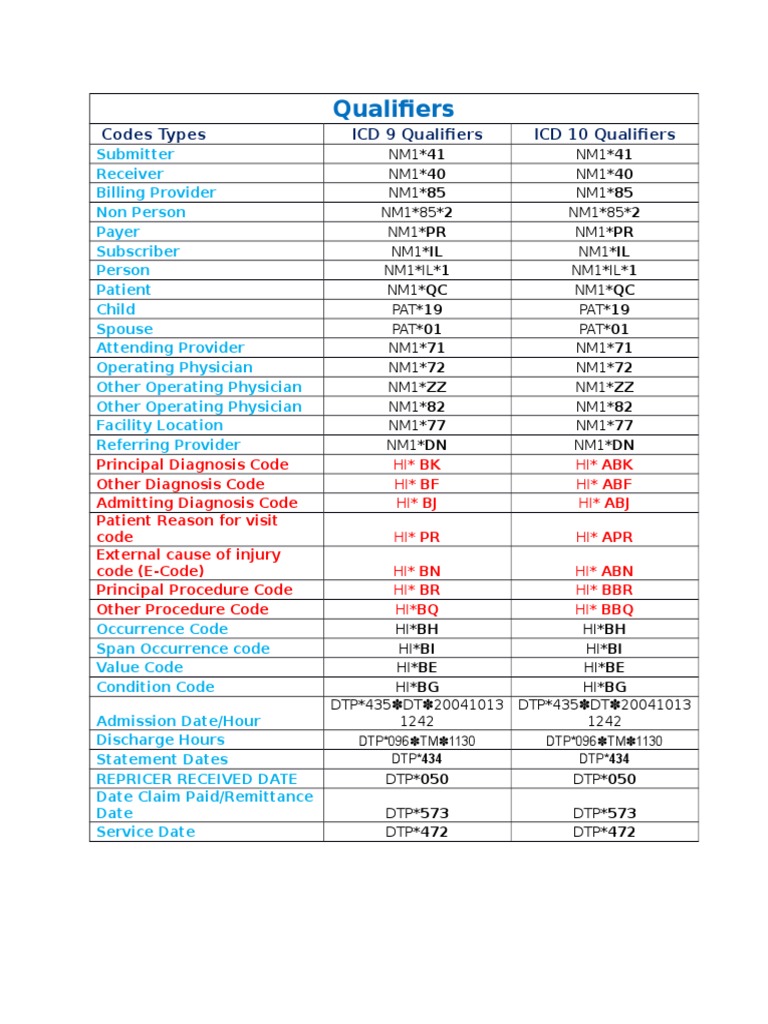 Qualifiers Codes Types ICD 9 Qualifiers ICD 10 Qualifiers PDF