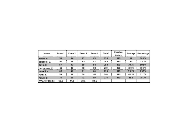 Student Exam Scores and Averages | PDF | Wellness | Science & Mathematics