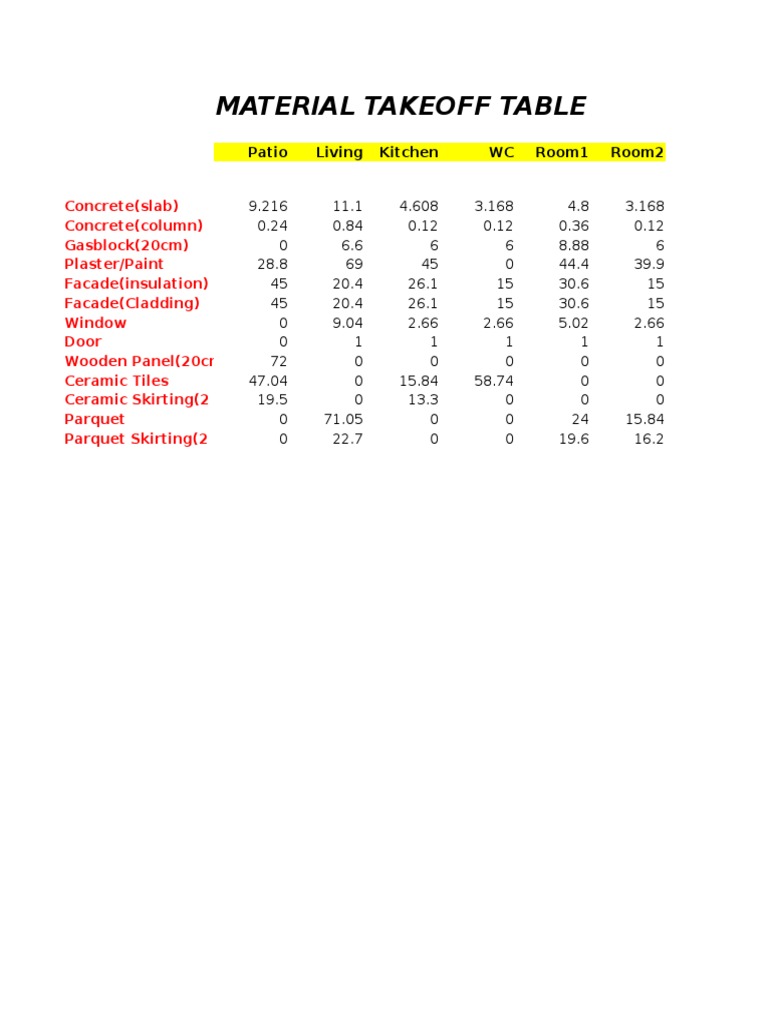 Construction Material Takeoff Summary | PDF