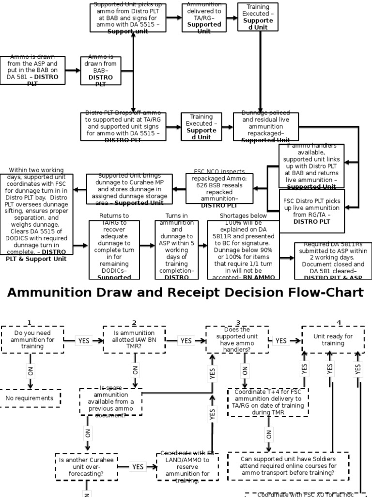 Ammo Flowchart Ammunition Military Science