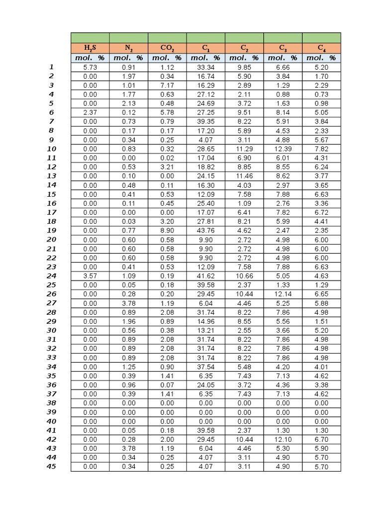 Gas Composition Analysis Data | PDF