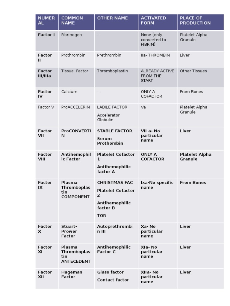 clotting-factors-table-pdf