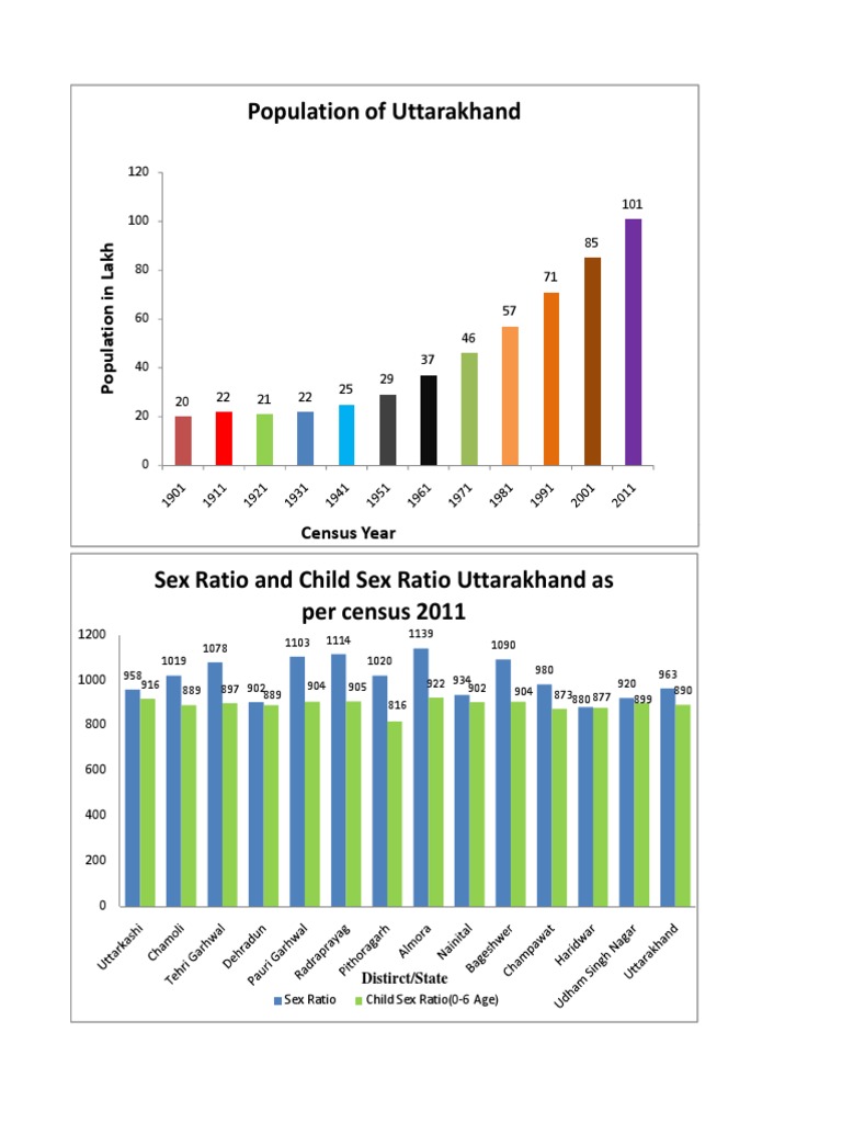 Population of Uttarakhand Census Year PDF Economies Agriculture