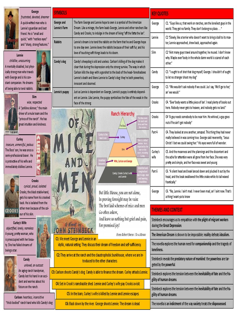 Of Mice and Men Knowledge Organiser Fiction & Literature
