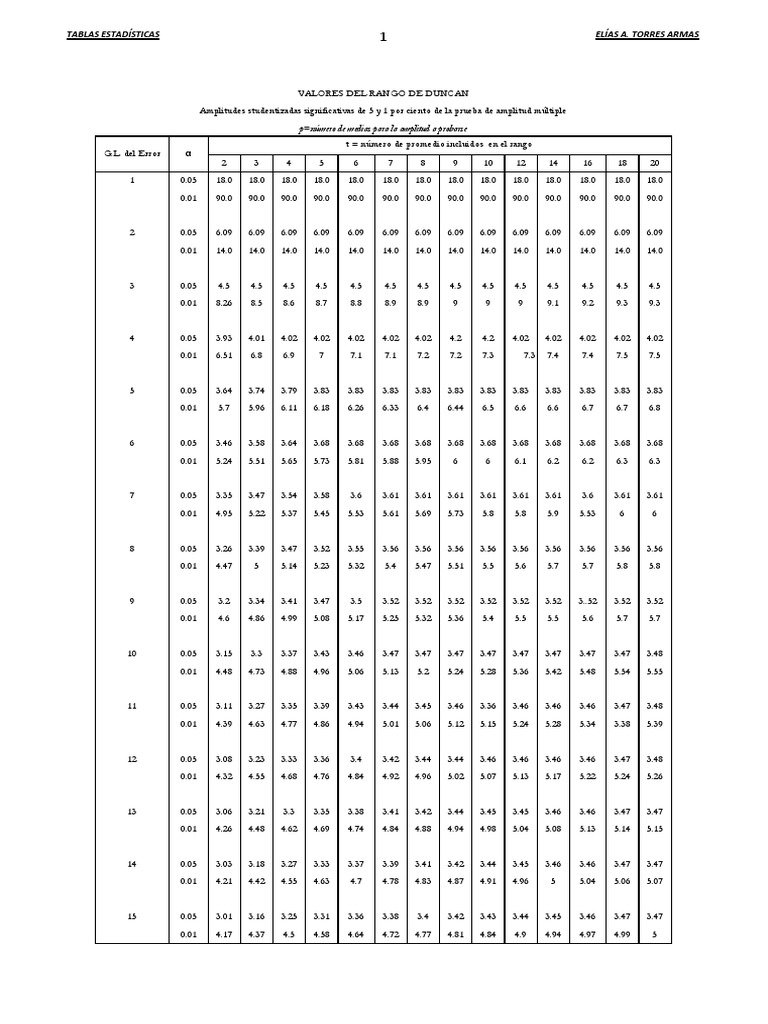 Valeurs de la Table de Duncan 0.05 | PDF | Méthodes et références ...