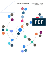 Concept Map of Matter