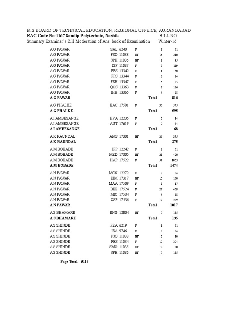 RAC Code No:1167 Sandip Polytechnic, Nashik | PDF