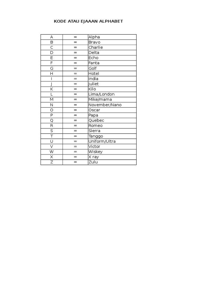 Alphabet Code A to Z List | PDF
