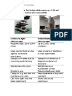Compare Between The Ordinary Light Microscope (LM) and The Transmission Electron Microscope (TEM)