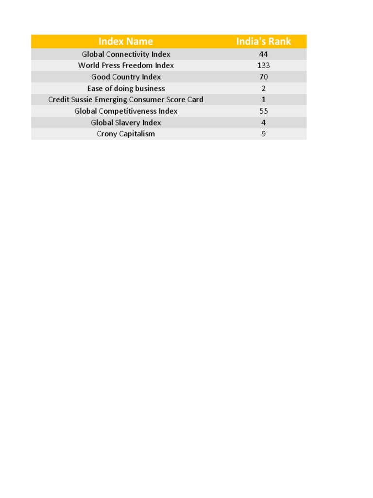 India's Global Index Rankings Overview | PDF | Business