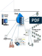 Cloud: Advanced Metering Infrastructure (AMI)