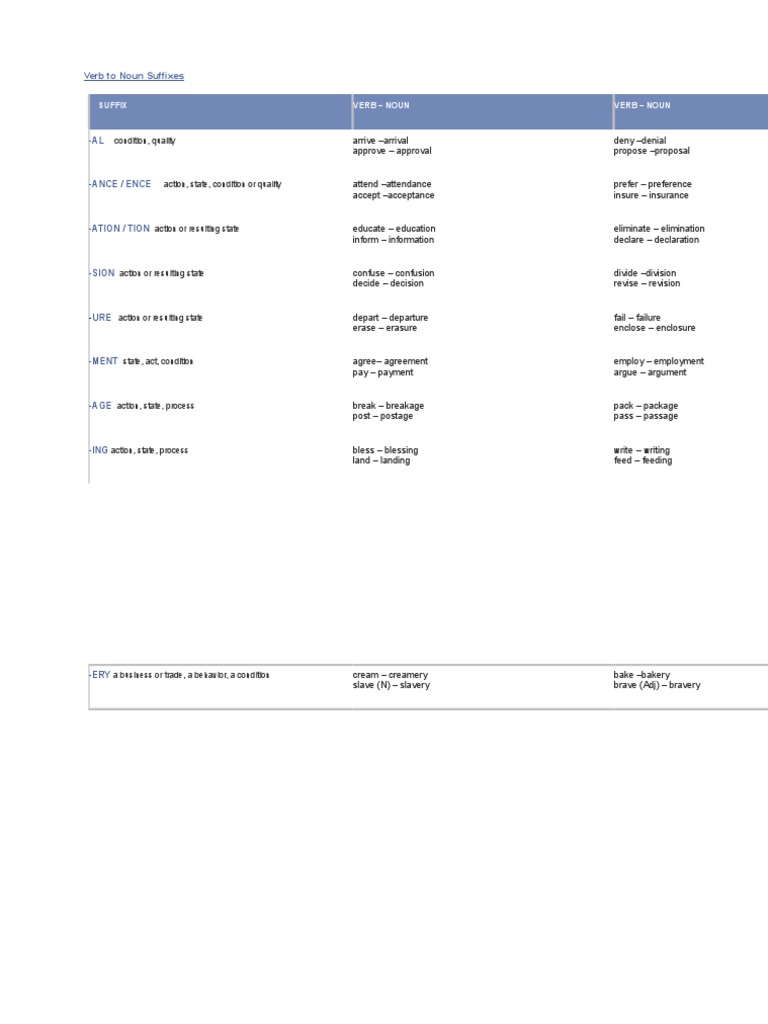 Verb to Noun Suffixes Explained | PDF | Cooking, Food & Wine