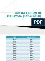 Hiv Infection in Malaysia (1997-2010)