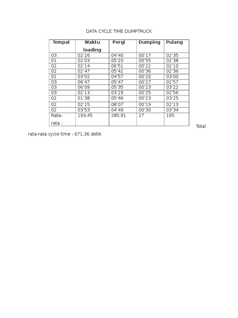 Data Cycle Time DT | PDF