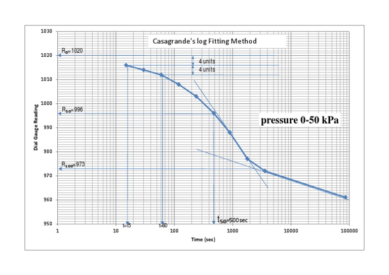 Pressure 0-50 Kpa: Casagrande'S Log Fitting Method | PDF