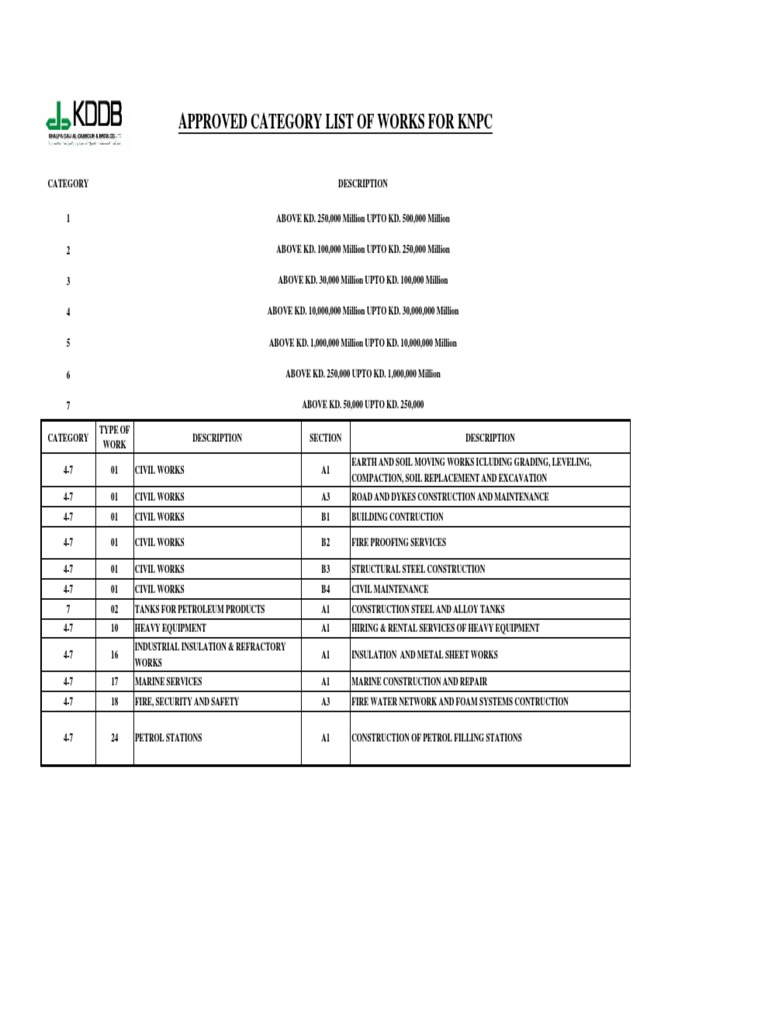 KNPC Approved Civil Works Categories | PDF | Science & Mathematics ...
