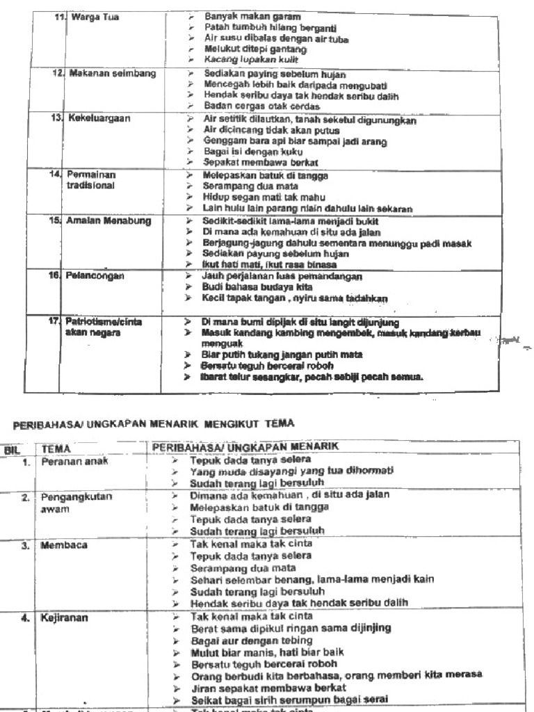 Peribahasa Mengikut Tema PDF | PDF
