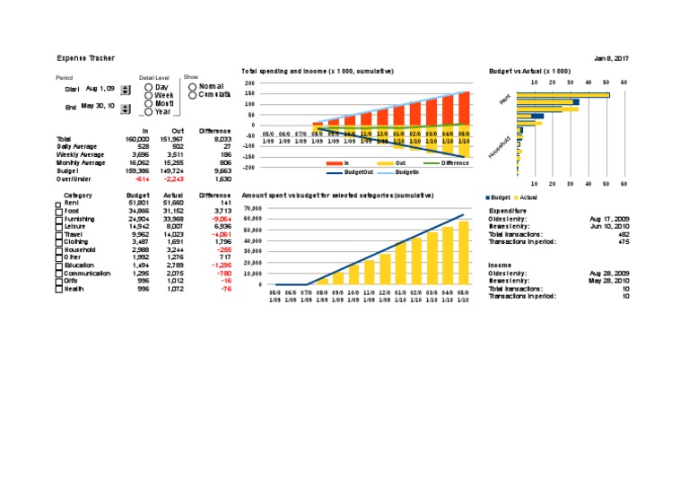 Personal Expense Tracker 7.ods | PDF | Economies | Government Finances
