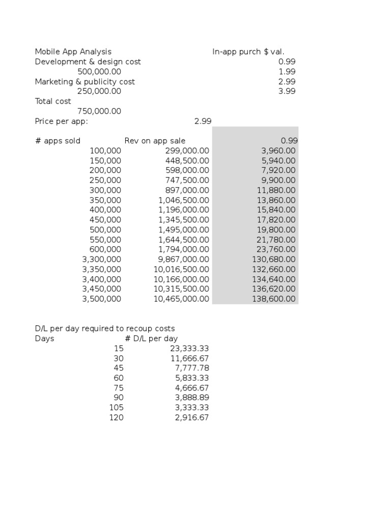 Breakeven Analysis for App Development | PDF | Mobile App | Revenue