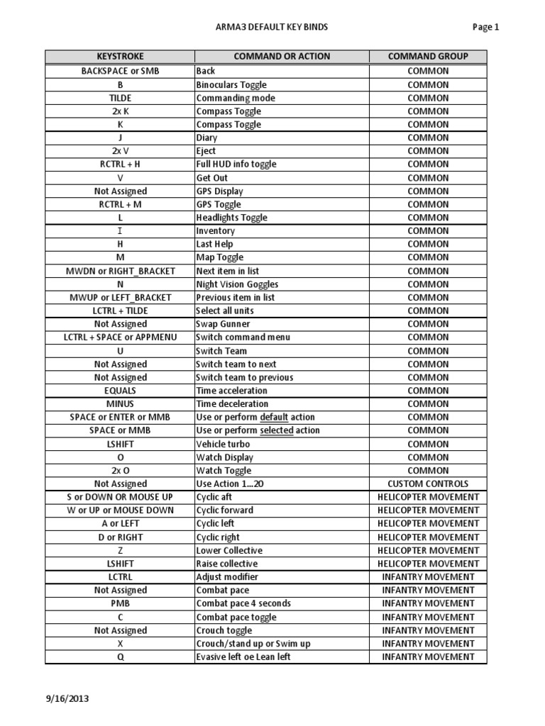 Arma3 Default Key Binds PDF Vehicles Weaponry