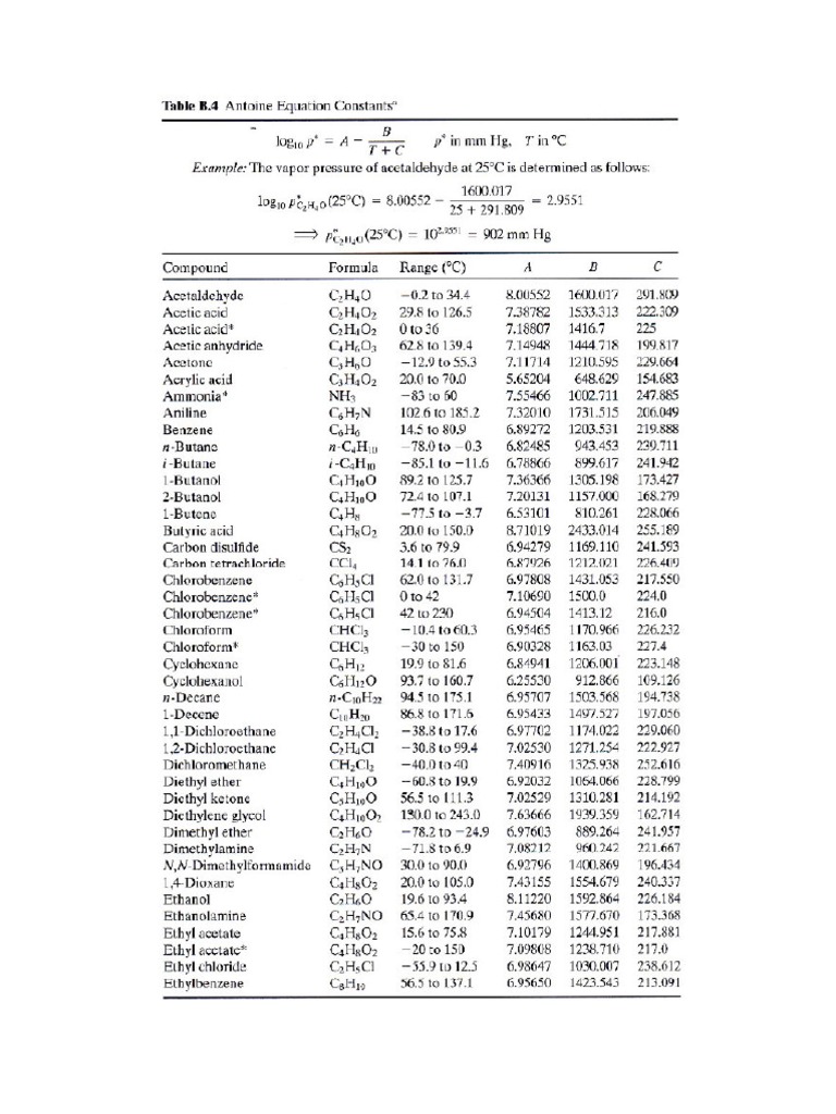 Antoine Equation Constants (Table)