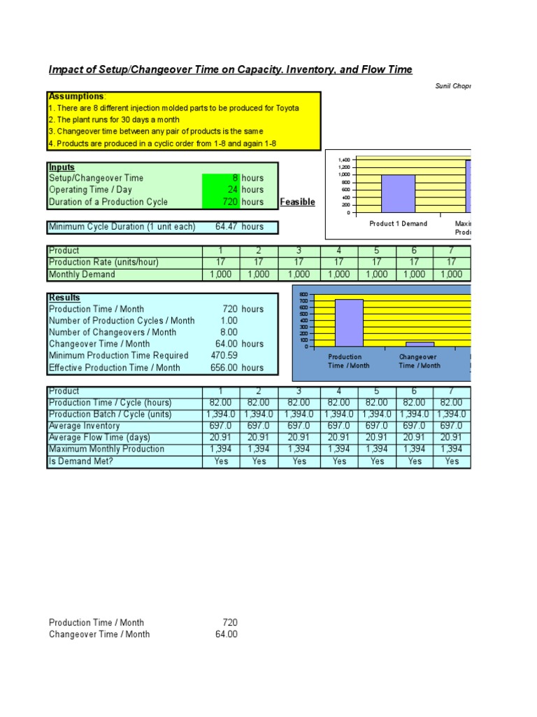 Changeover Time Impact on Production | PDF