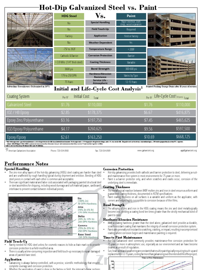 Galvanized Steel vs Paint Galvanization Corrosion