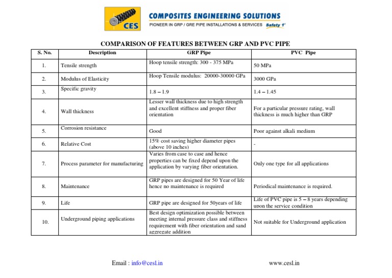 GRP and PVC Pipe | PDF | Fiberglass | Young's Modulus