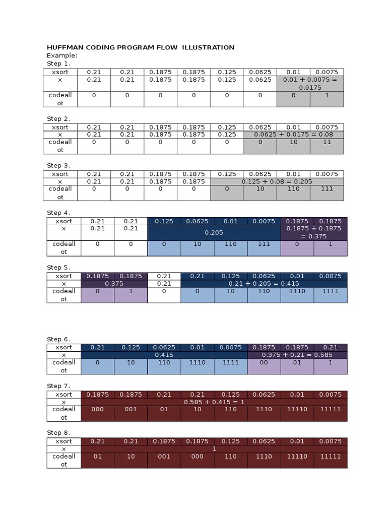 Huffman Coding Program Flow Illustration | PDF | Encodings ...