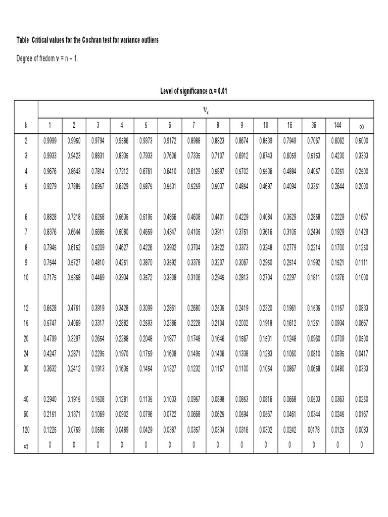 Tabla Cochran - 2 PDF | PDF | Technology & Engineering
