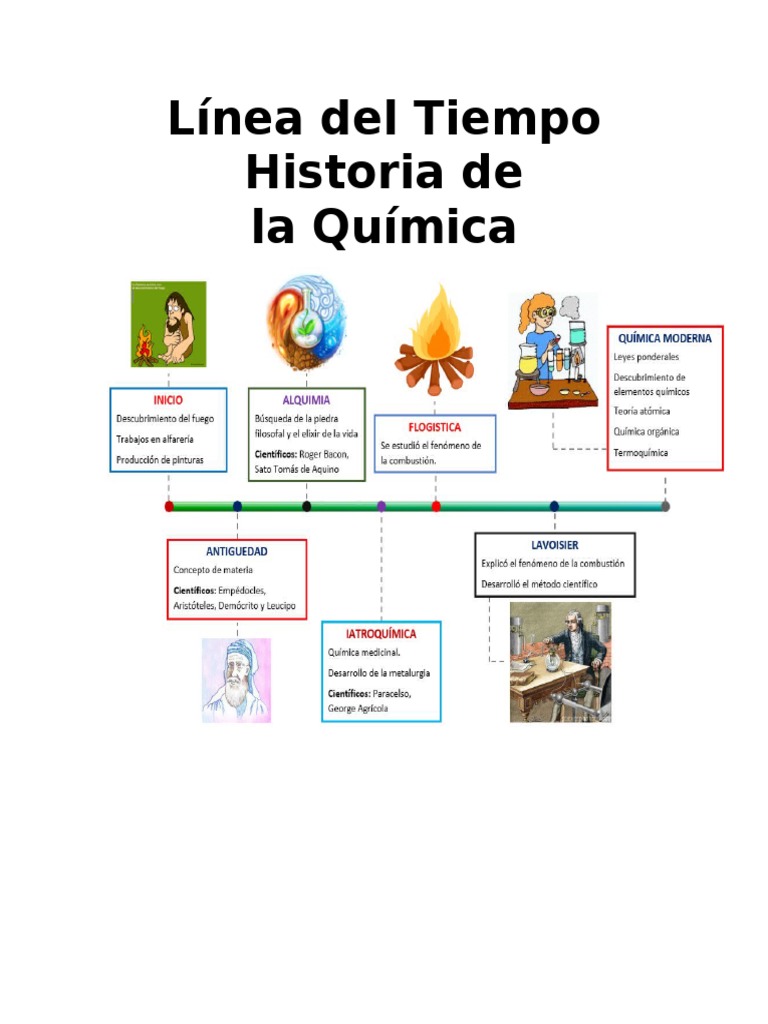 Línea Del Tiempo Historia de La Quimica