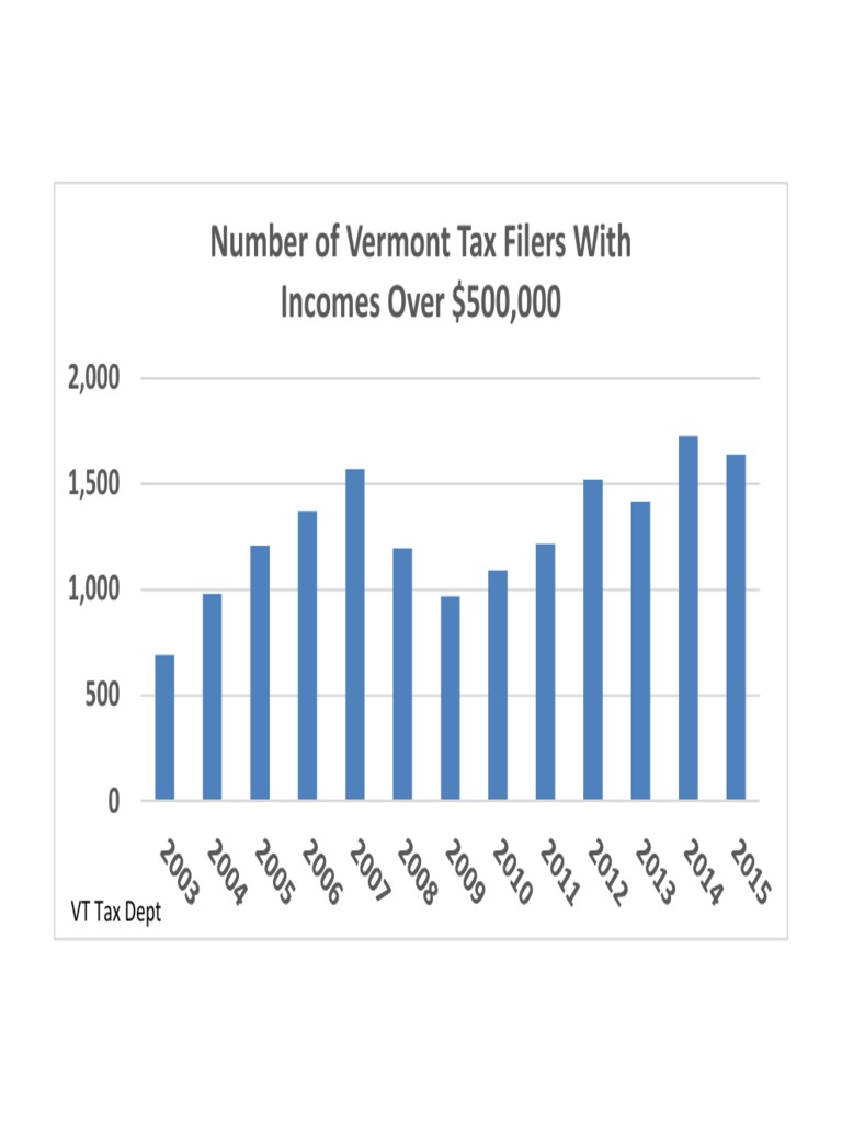 Number of Vermont Tax Filers With Over 500,000 PDF
