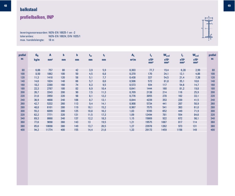 Aluminium INP Profile Specifications | PDF