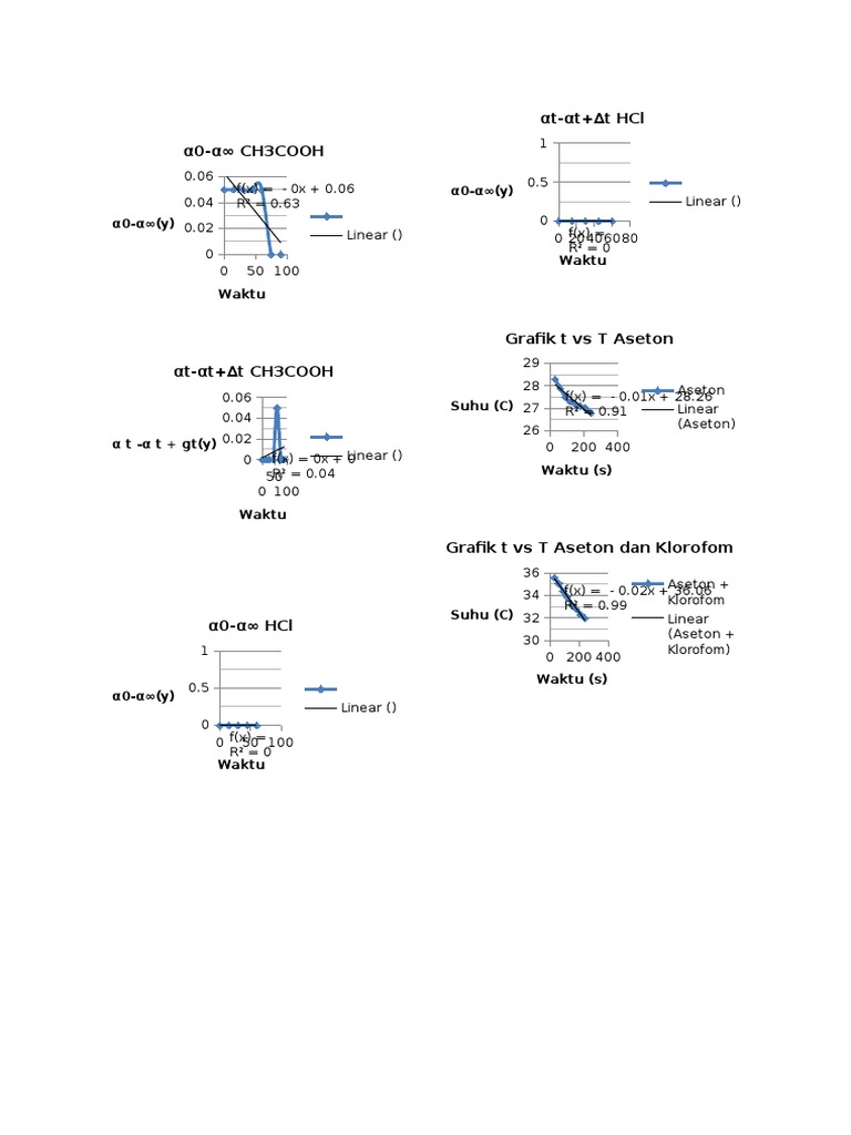 Linear Graphs of Acetic Acid and HCl | PDF