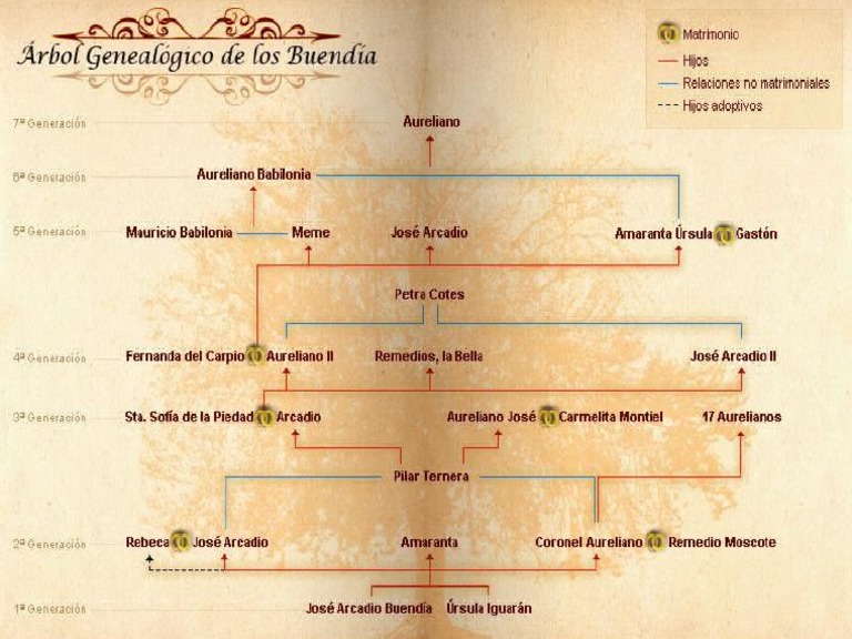 Árbol Genealógico de Los Buendía PDF