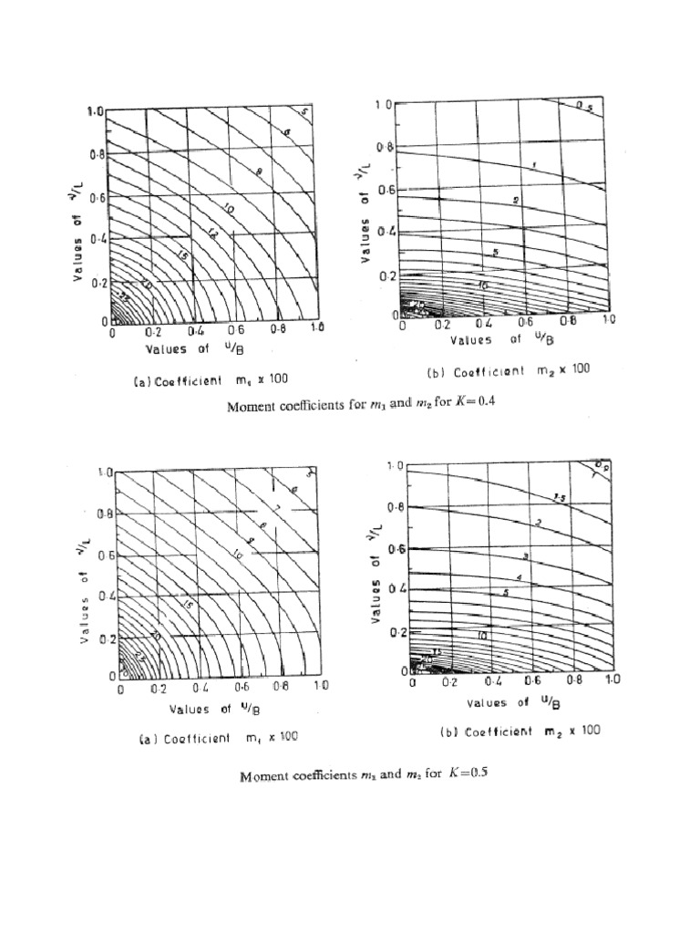 Pigeauds Curves