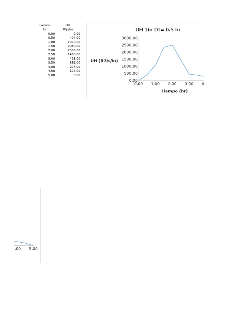 Unit Hydrograph Data Analysis | PDF | Home & Garden | Science & Mathematics