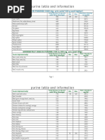 Purine Table and Information: HIGHEST IN PURINES (400 Mg. Uric Acid/100 G and Higher)