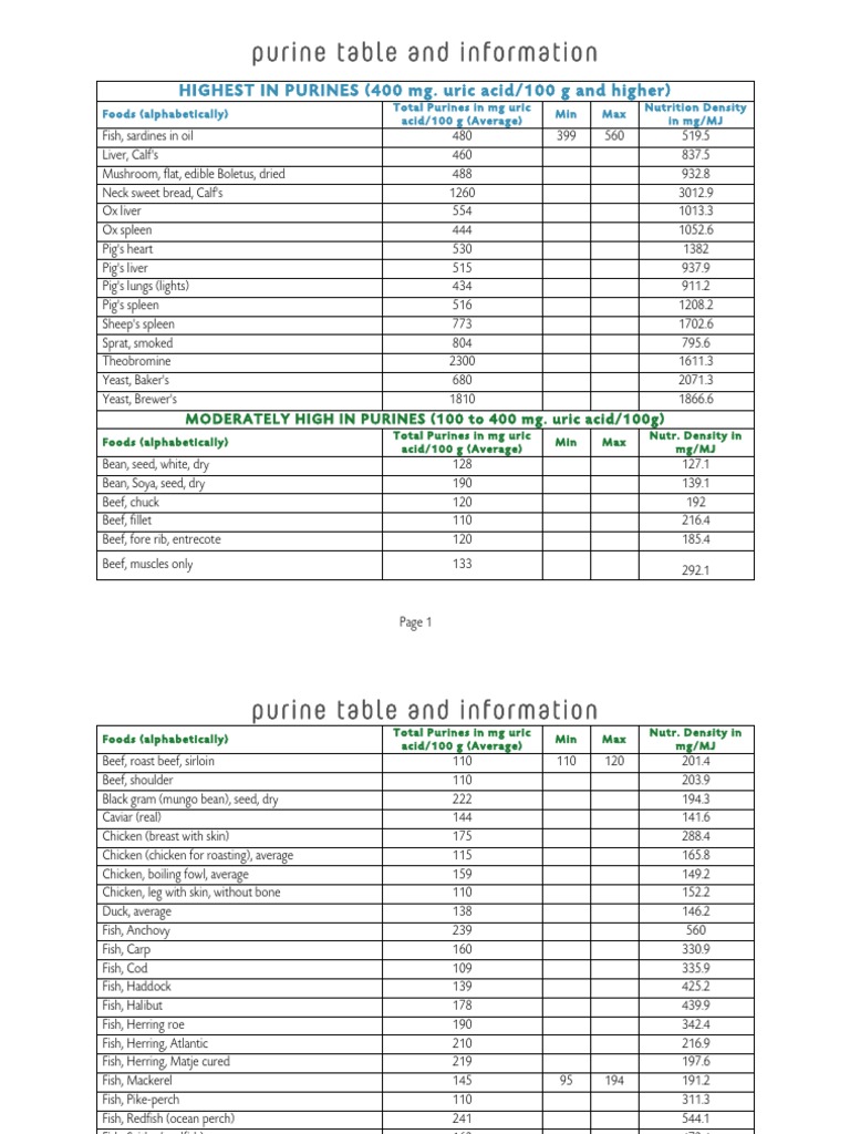 Purine Table and Information HIGHEST IN PURINES (400 Mg. Uric Acid/100