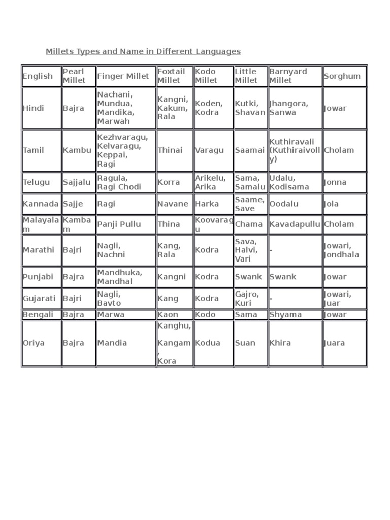Millets Types and Name in Different Languages