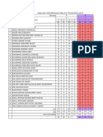 Analisis Item BM Tingkatan 2 2016