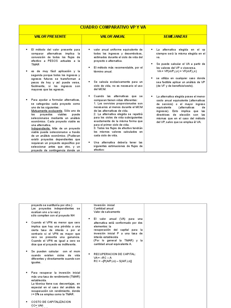 Cuadro Comparativo VP y Va
