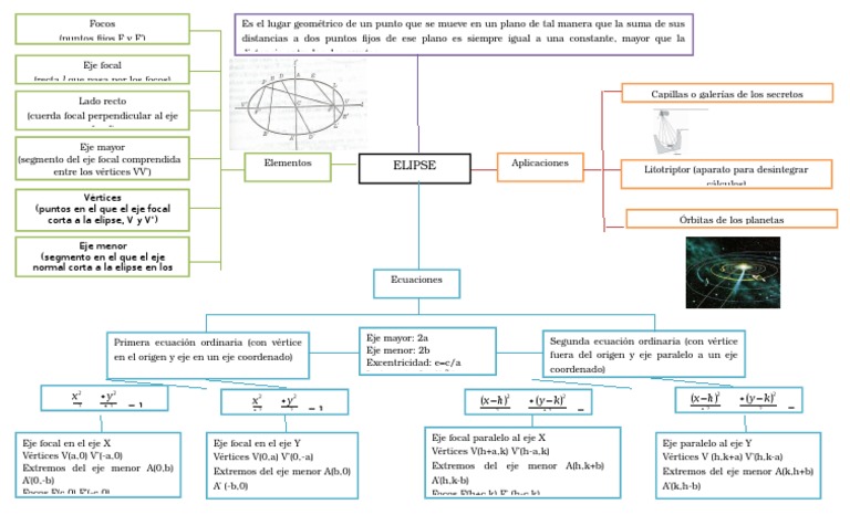 Mapa Conceptual de La Elipse