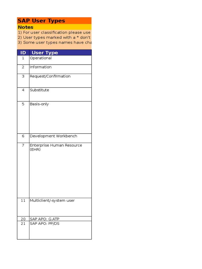 SAP User License Types Overview | PDF | Sap Se | License