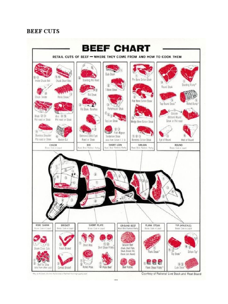 Pork Cuts Pork Cuts | PDF | Cooking, Food & Wine