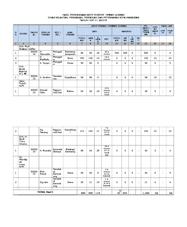 Hasil Pemeriksaan Ante Mortem Hewan Qurban | PDF